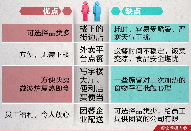 承包寫字樓食堂是門好生意,食堂承包商不可忽視的認(rèn)知盲點