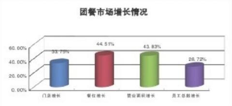 2018中國團餐市場增長情況